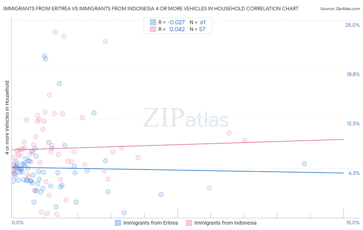 Immigrants from Eritrea vs Immigrants from Indonesia 4 or more Vehicles in Household