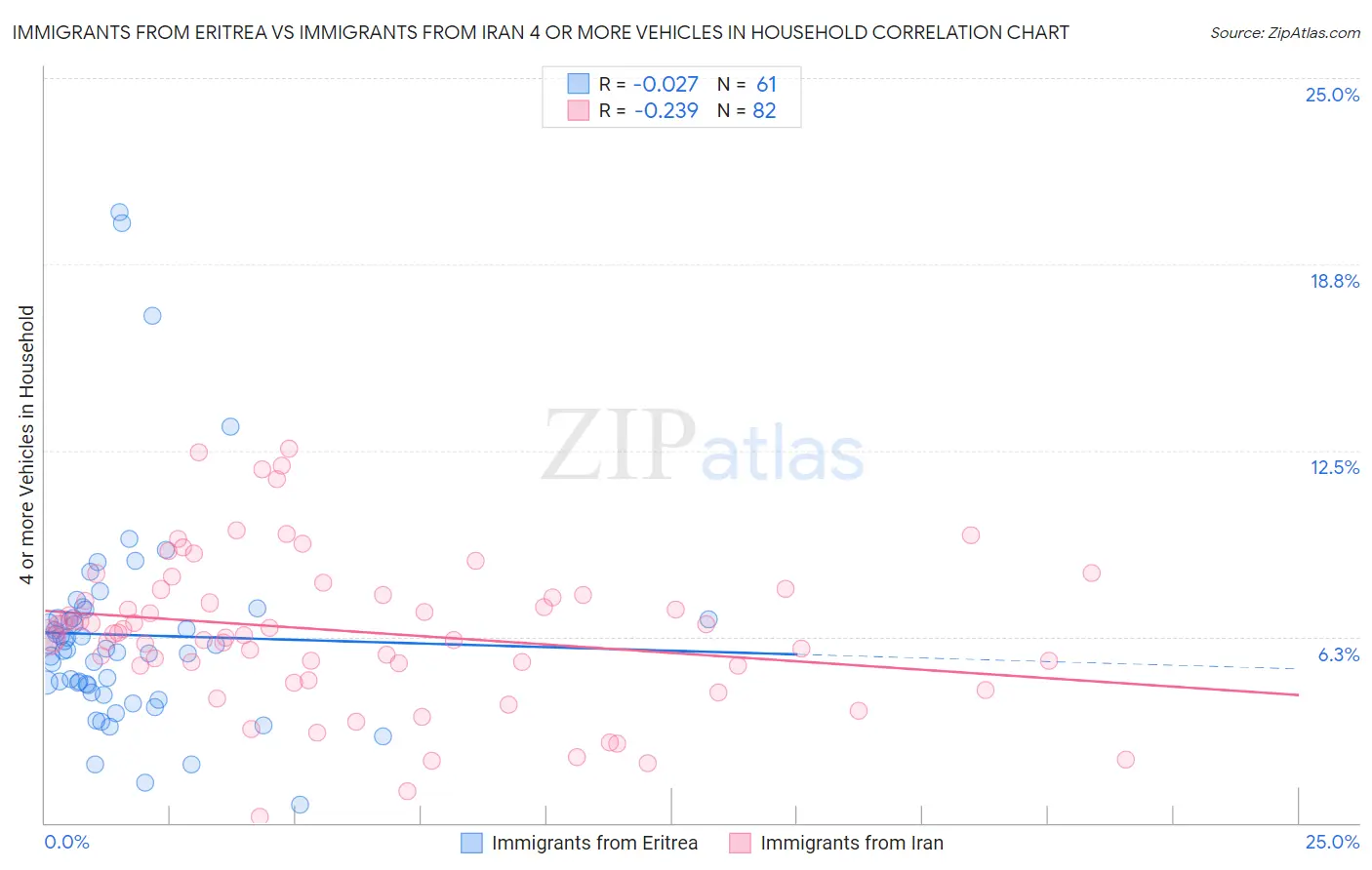 Immigrants from Eritrea vs Immigrants from Iran 4 or more Vehicles in Household