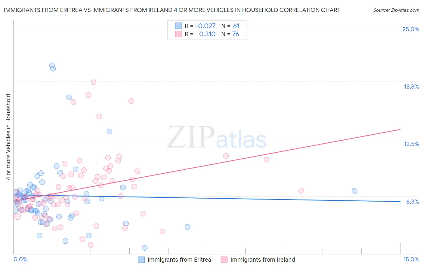 Immigrants from Eritrea vs Immigrants from Ireland 4 or more Vehicles in Household