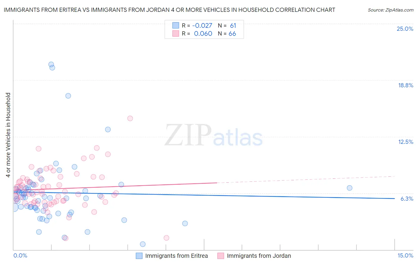 Immigrants from Eritrea vs Immigrants from Jordan 4 or more Vehicles in Household