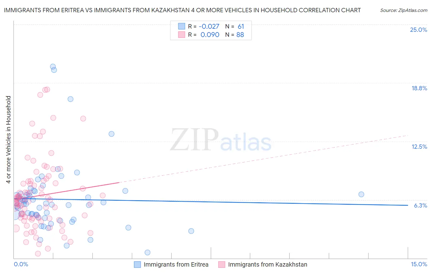 Immigrants from Eritrea vs Immigrants from Kazakhstan 4 or more Vehicles in Household