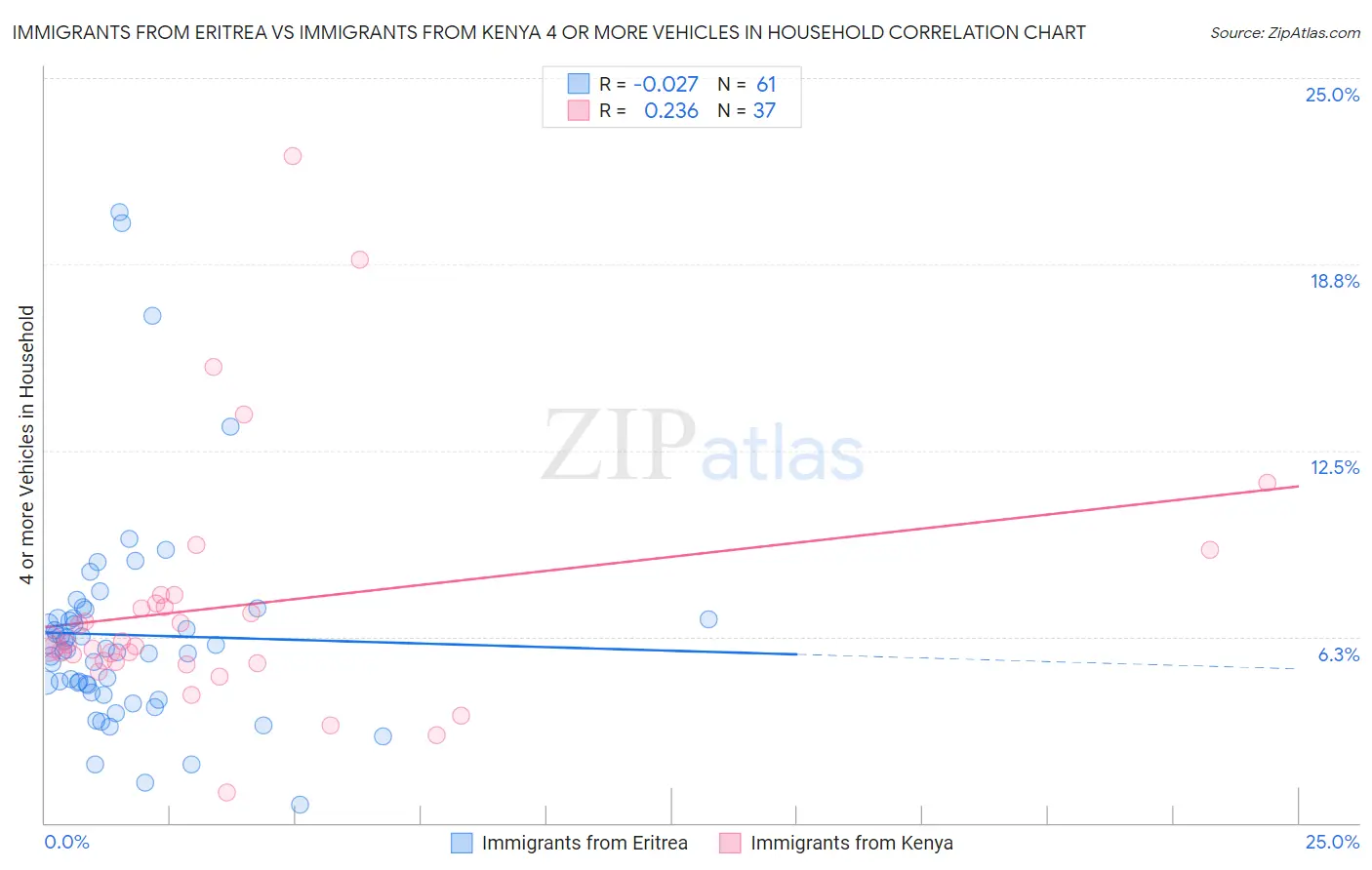 Immigrants from Eritrea vs Immigrants from Kenya 4 or more Vehicles in Household