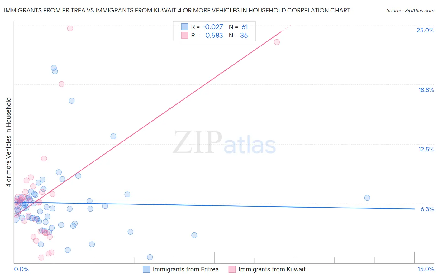 Immigrants from Eritrea vs Immigrants from Kuwait 4 or more Vehicles in Household