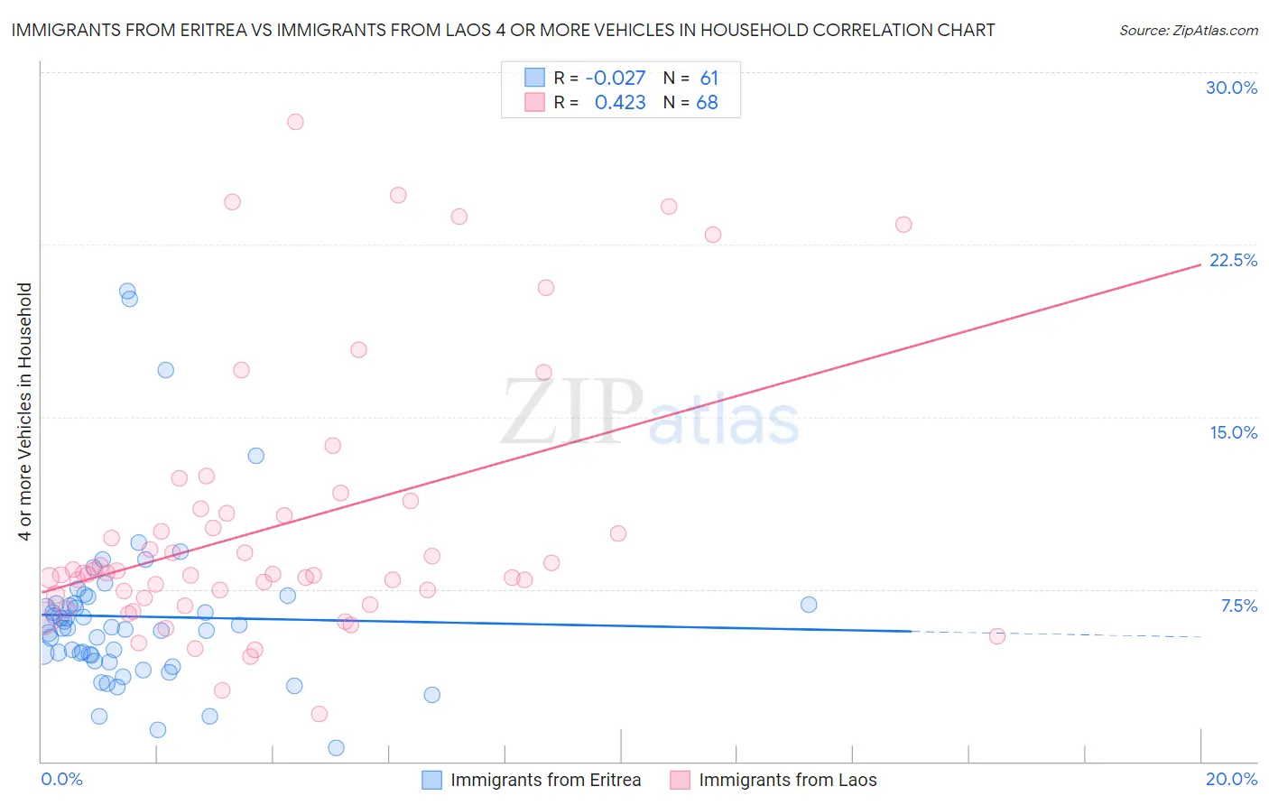 Immigrants from Eritrea vs Immigrants from Laos 4 or more Vehicles in Household