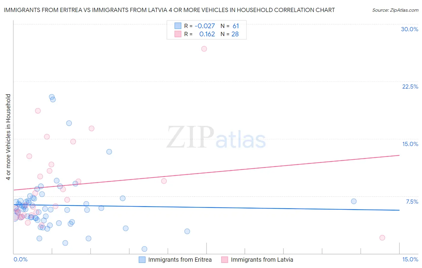 Immigrants from Eritrea vs Immigrants from Latvia 4 or more Vehicles in Household