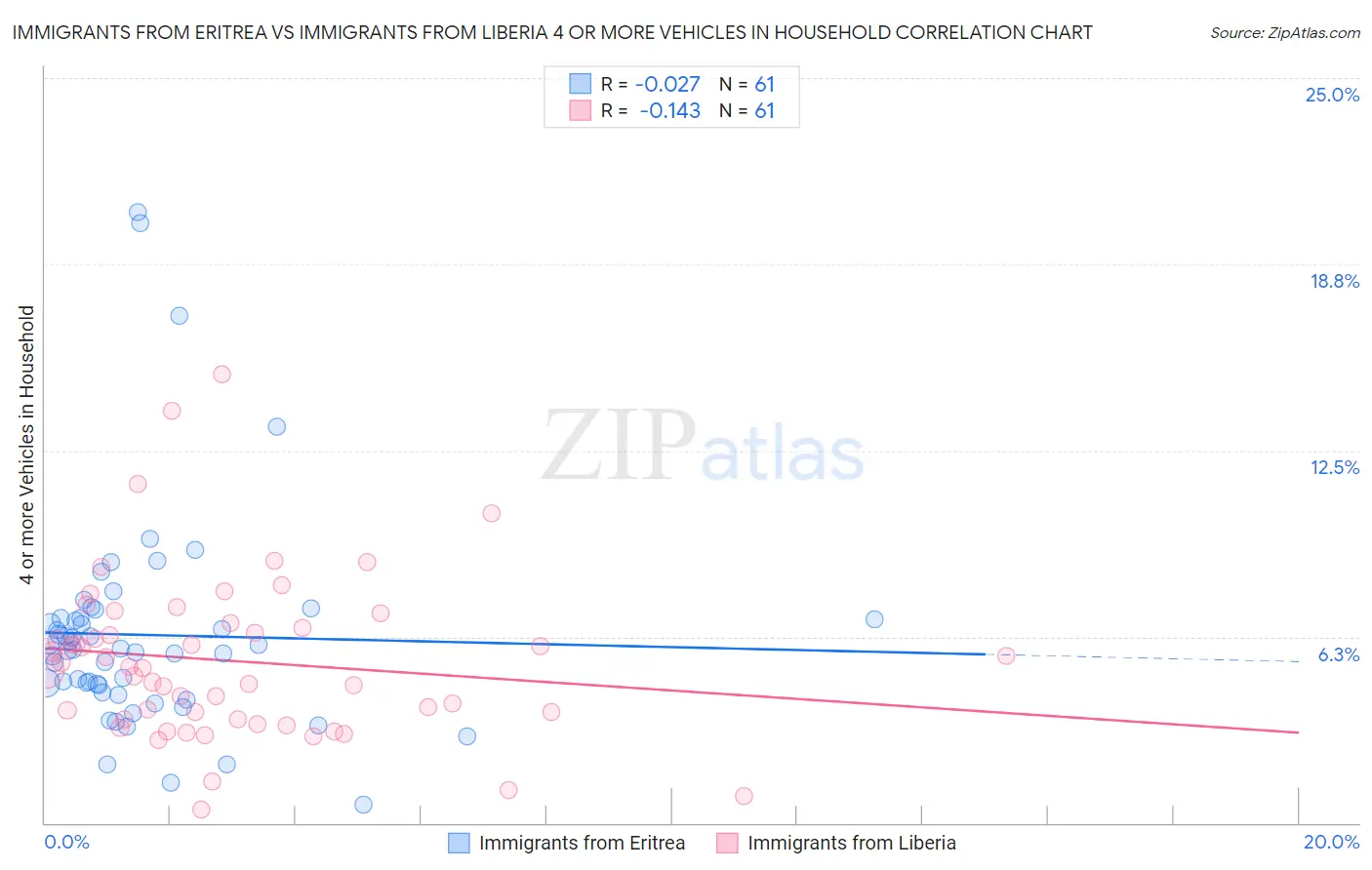 Immigrants from Eritrea vs Immigrants from Liberia 4 or more Vehicles in Household