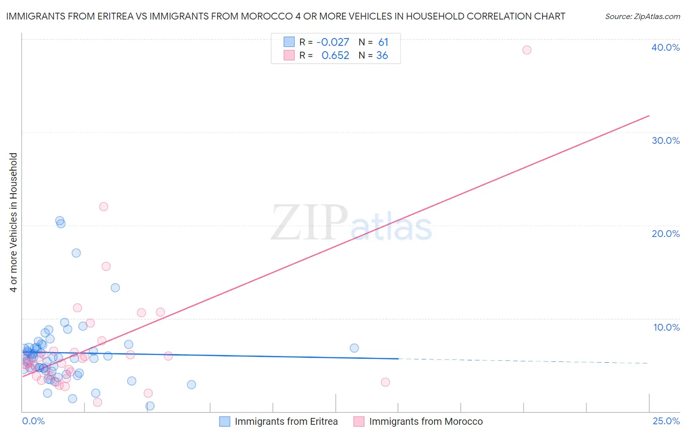 Immigrants from Eritrea vs Immigrants from Morocco 4 or more Vehicles in Household