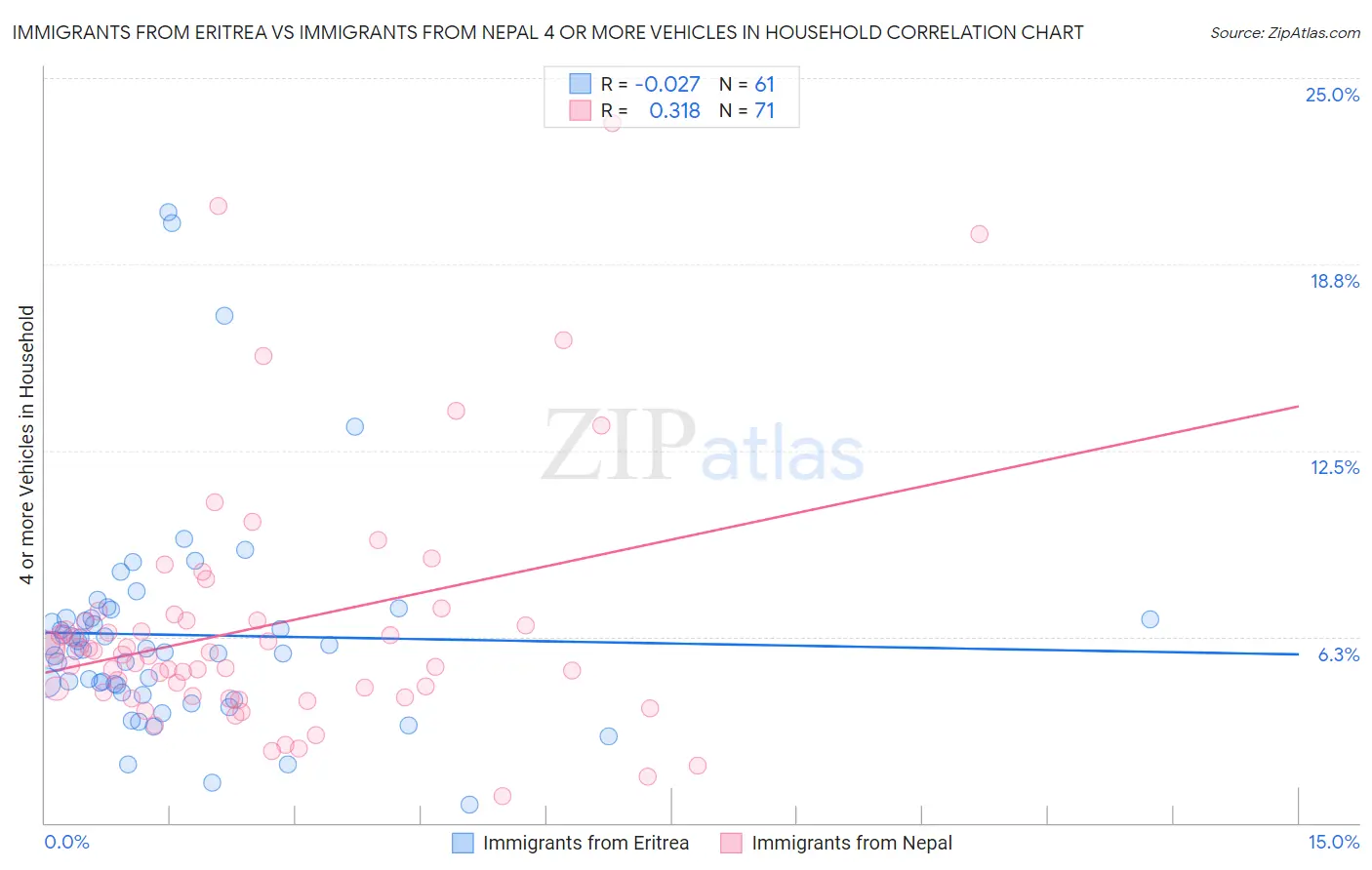 Immigrants from Eritrea vs Immigrants from Nepal 4 or more Vehicles in Household