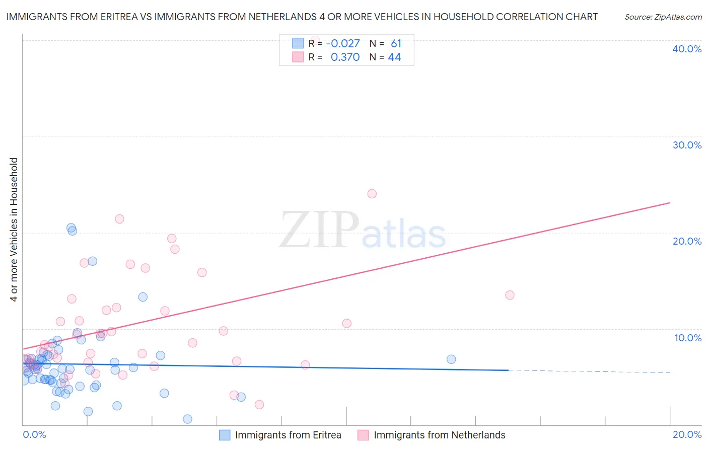 Immigrants from Eritrea vs Immigrants from Netherlands 4 or more Vehicles in Household