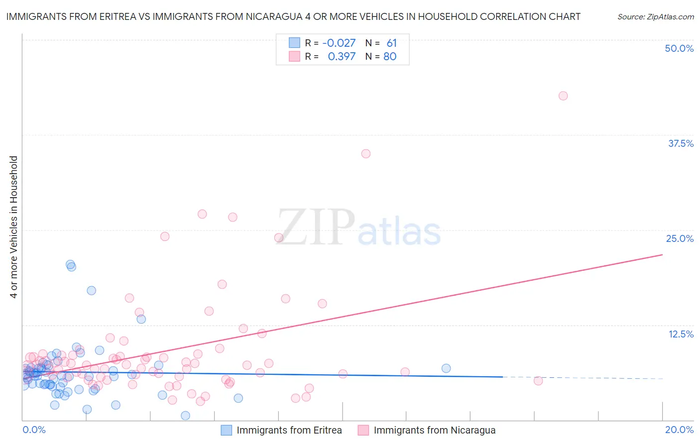Immigrants from Eritrea vs Immigrants from Nicaragua 4 or more Vehicles in Household