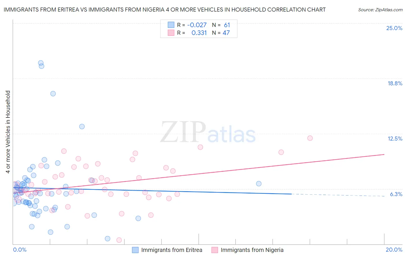 Immigrants from Eritrea vs Immigrants from Nigeria 4 or more Vehicles in Household