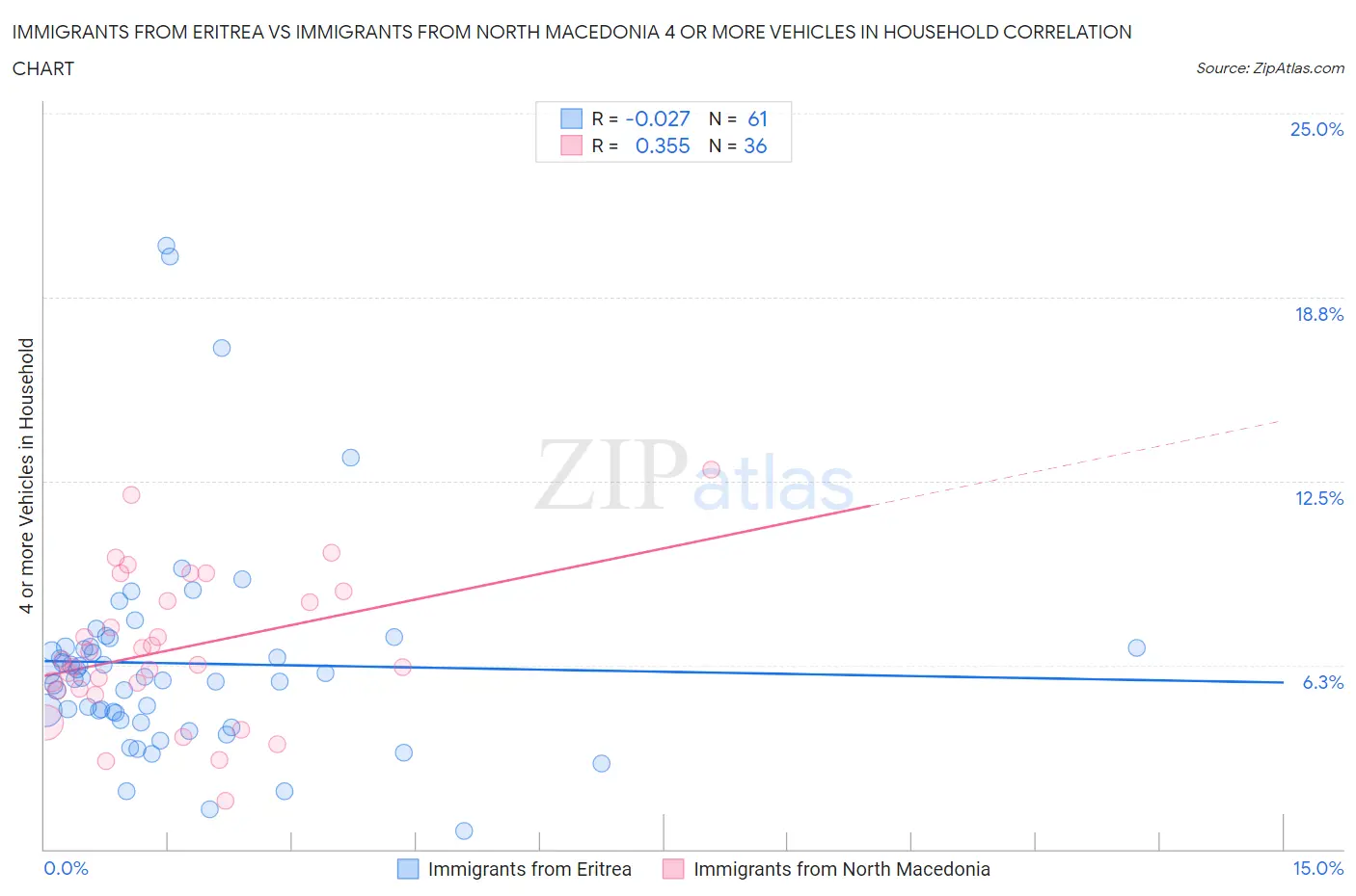 Immigrants from Eritrea vs Immigrants from North Macedonia 4 or more Vehicles in Household