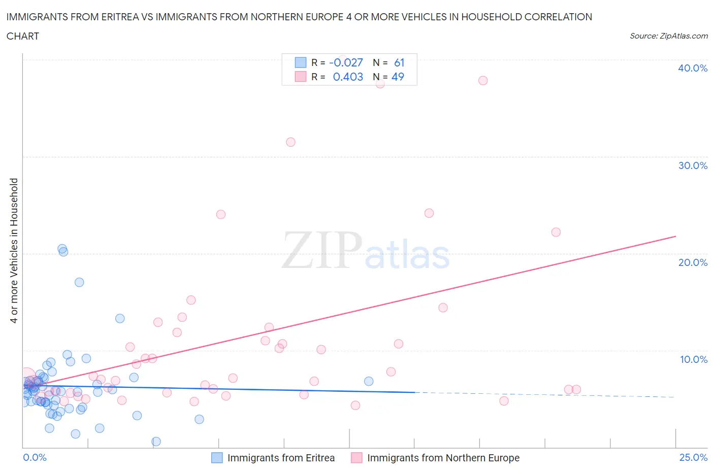 Immigrants from Eritrea vs Immigrants from Northern Europe 4 or more Vehicles in Household