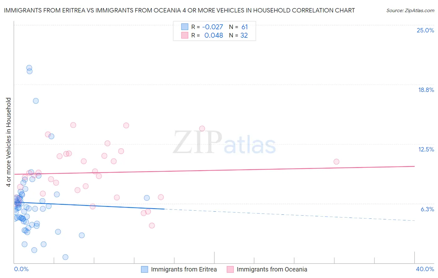 Immigrants from Eritrea vs Immigrants from Oceania 4 or more Vehicles in Household