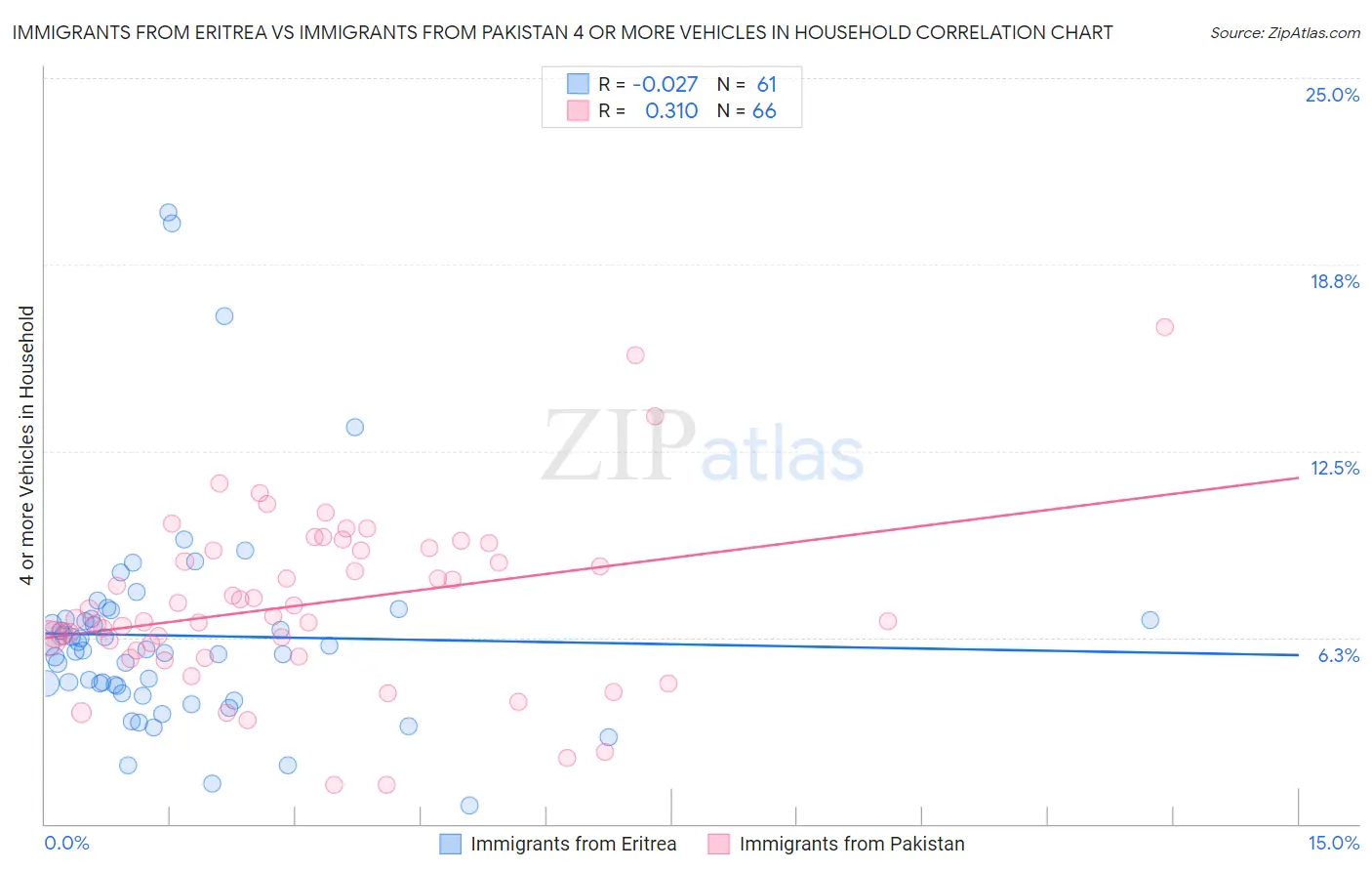 Immigrants from Eritrea vs Immigrants from Pakistan 4 or more Vehicles in Household
