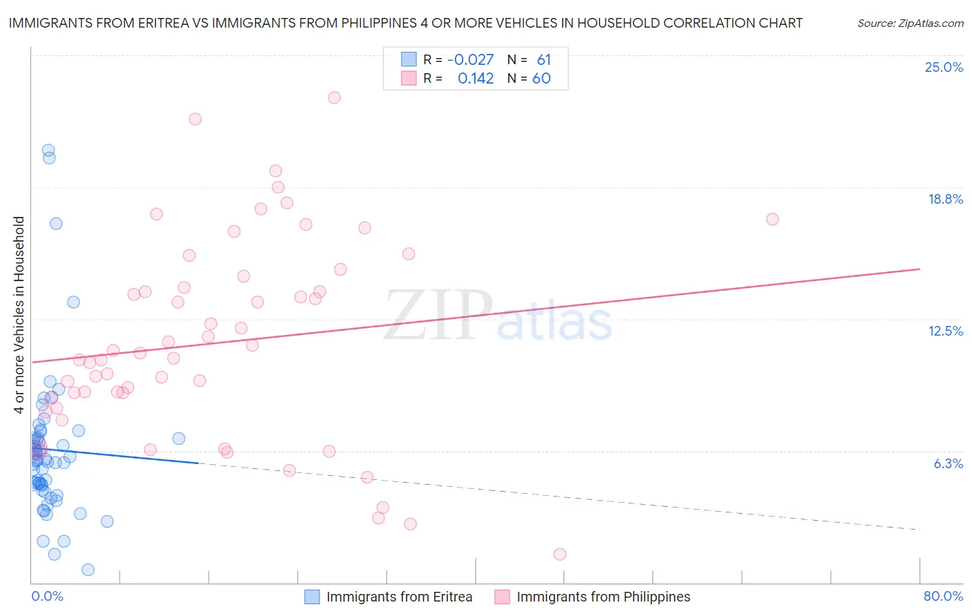 Immigrants from Eritrea vs Immigrants from Philippines 4 or more Vehicles in Household