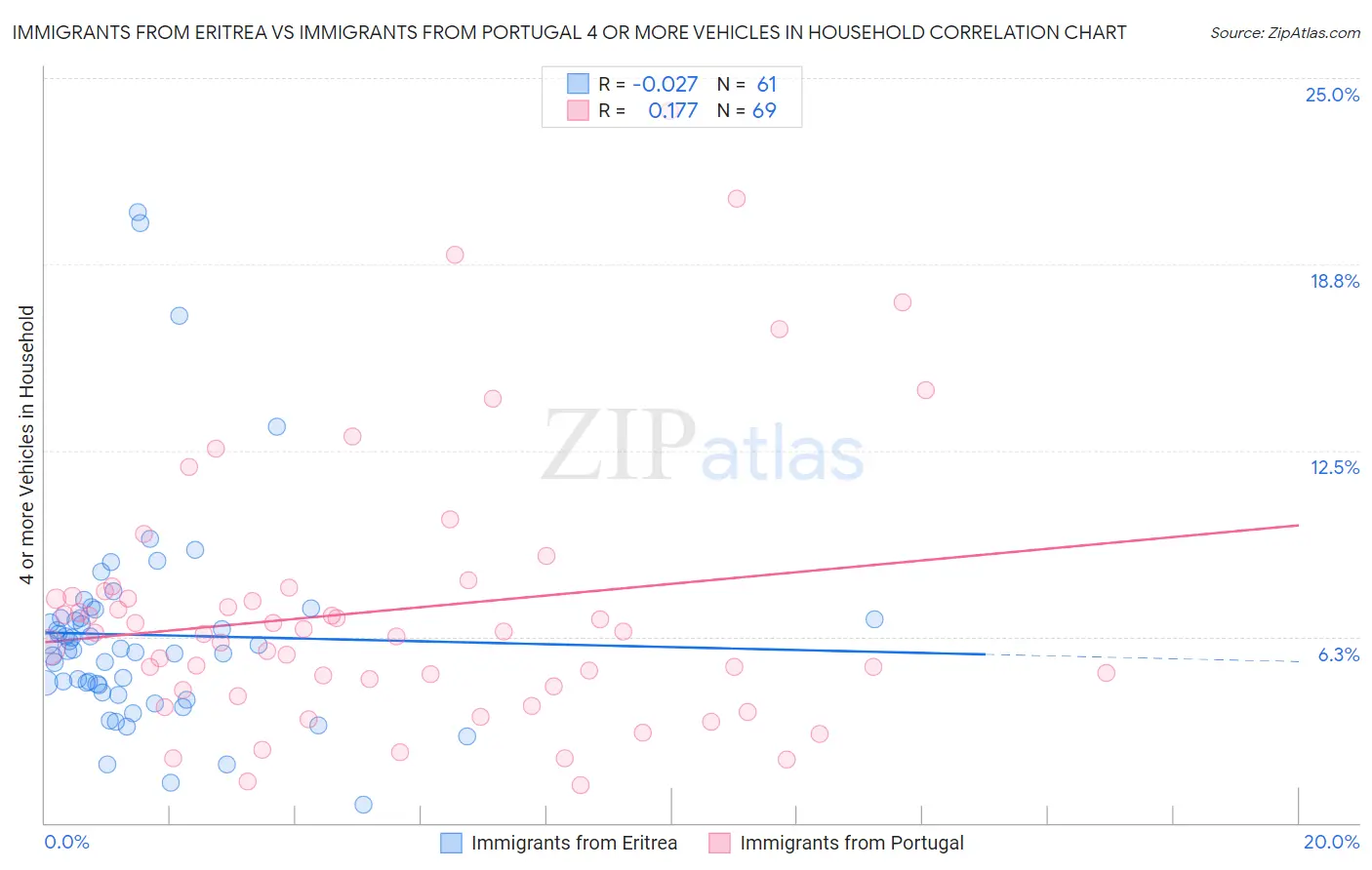 Immigrants from Eritrea vs Immigrants from Portugal 4 or more Vehicles in Household