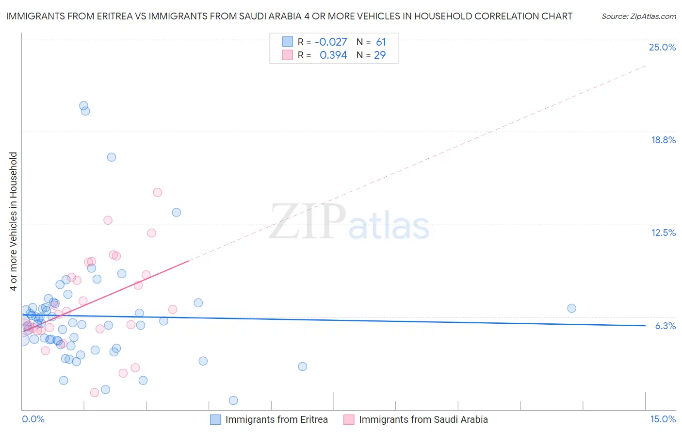 Immigrants from Eritrea vs Immigrants from Saudi Arabia 4 or more Vehicles in Household