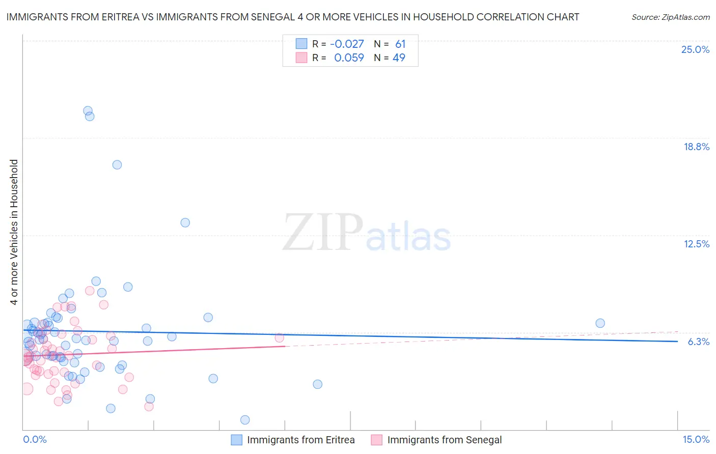 Immigrants from Eritrea vs Immigrants from Senegal 4 or more Vehicles in Household