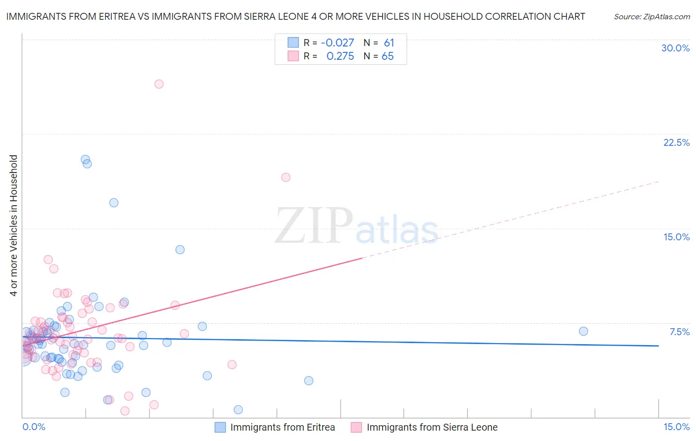 Immigrants from Eritrea vs Immigrants from Sierra Leone 4 or more Vehicles in Household