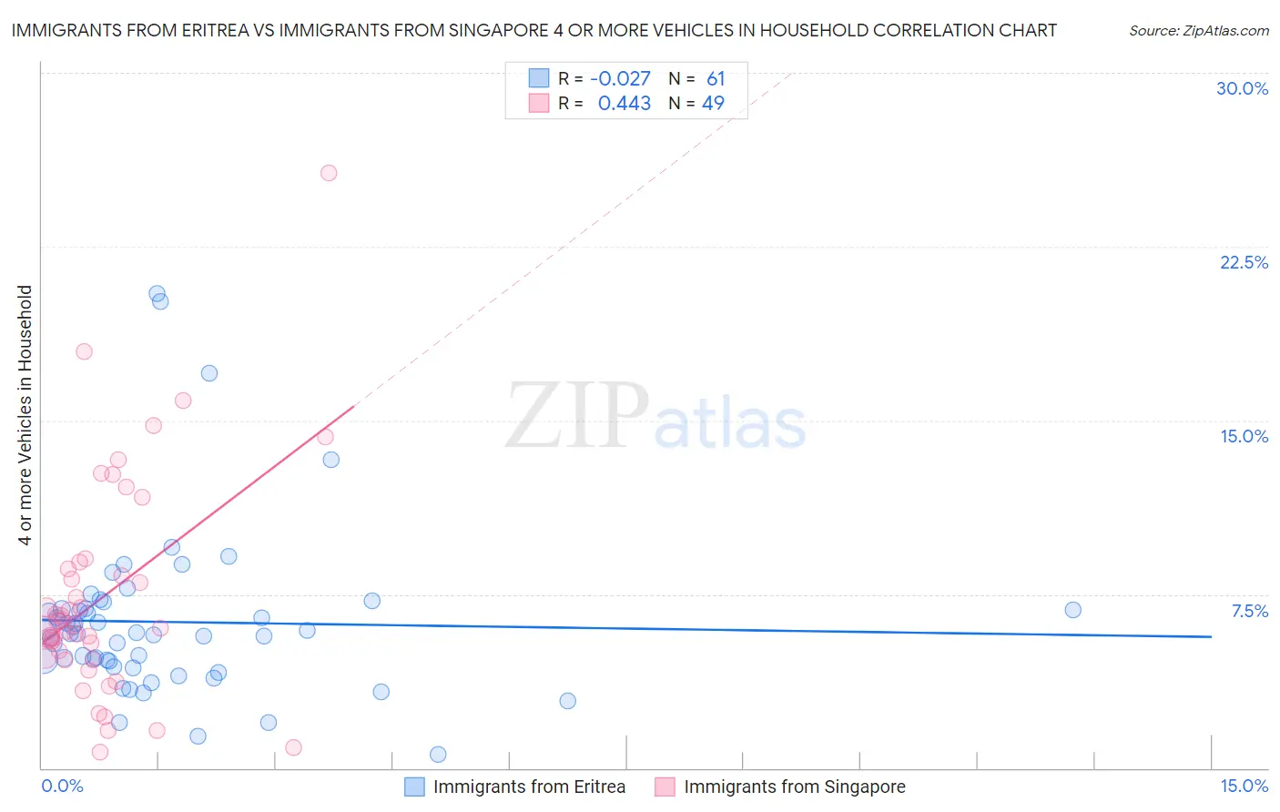 Immigrants from Eritrea vs Immigrants from Singapore 4 or more Vehicles in Household