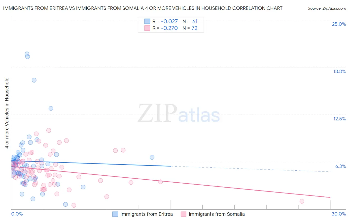 Immigrants from Eritrea vs Immigrants from Somalia 4 or more Vehicles in Household