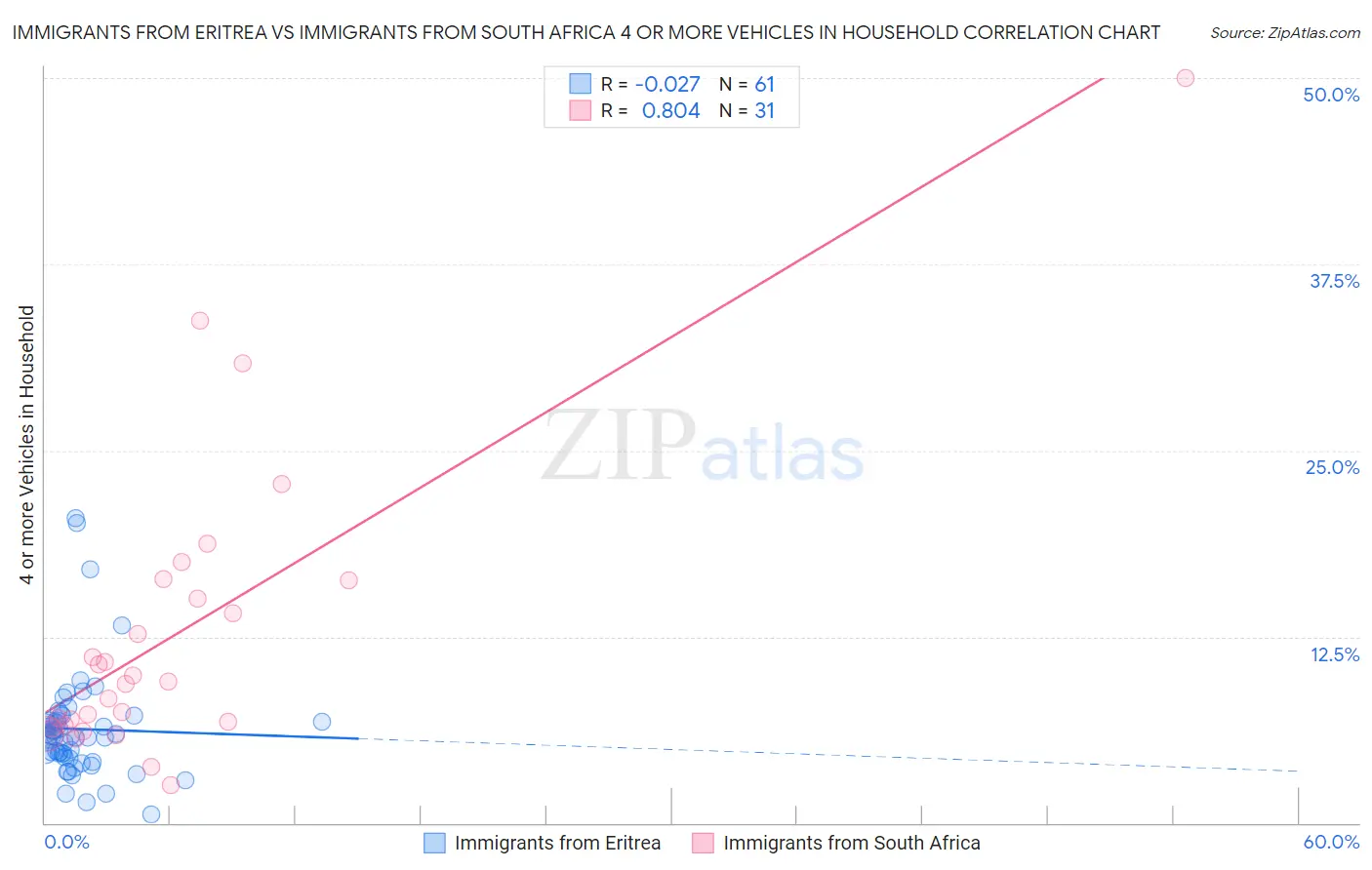 Immigrants from Eritrea vs Immigrants from South Africa 4 or more Vehicles in Household