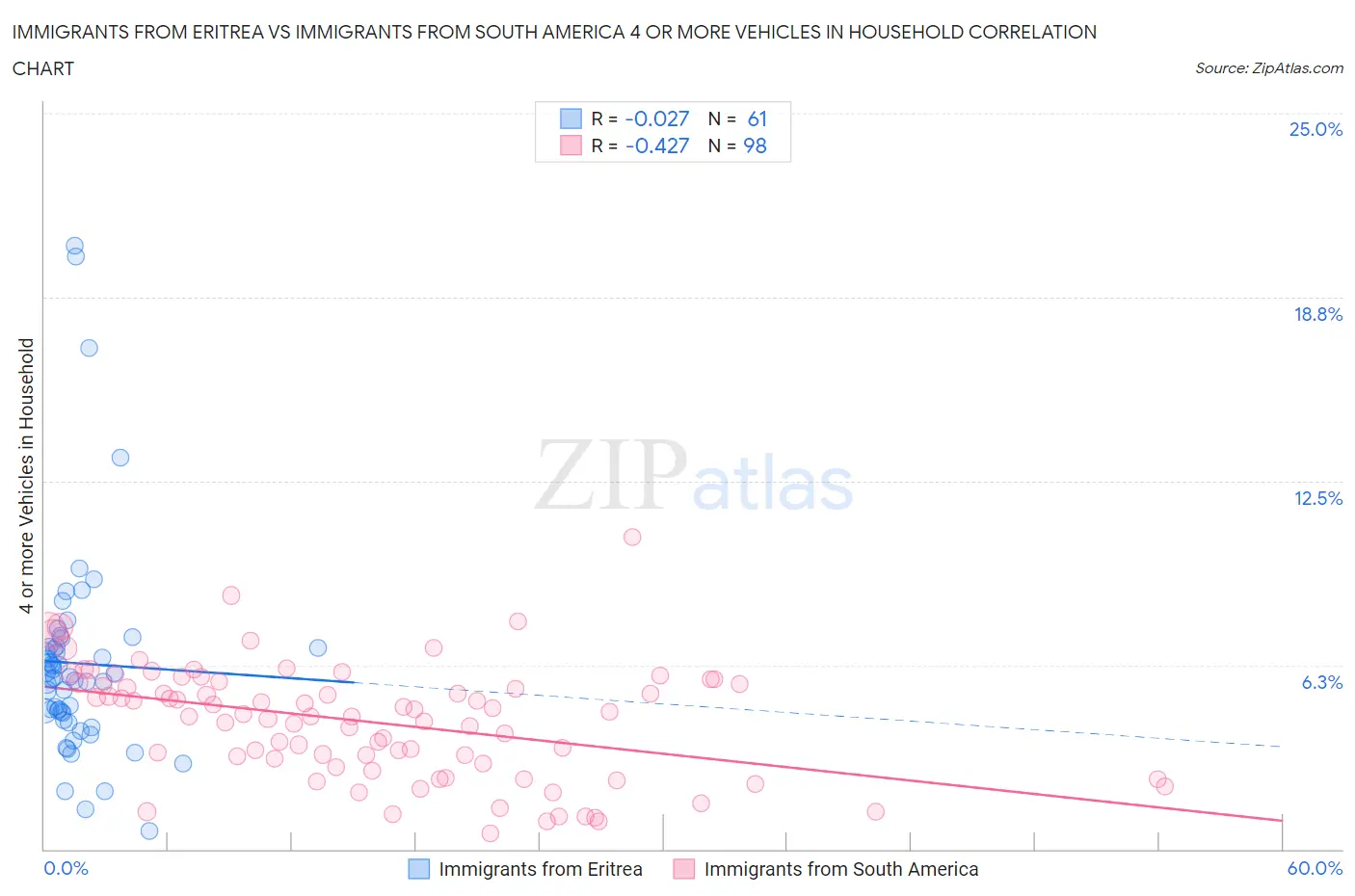 Immigrants from Eritrea vs Immigrants from South America 4 or more Vehicles in Household