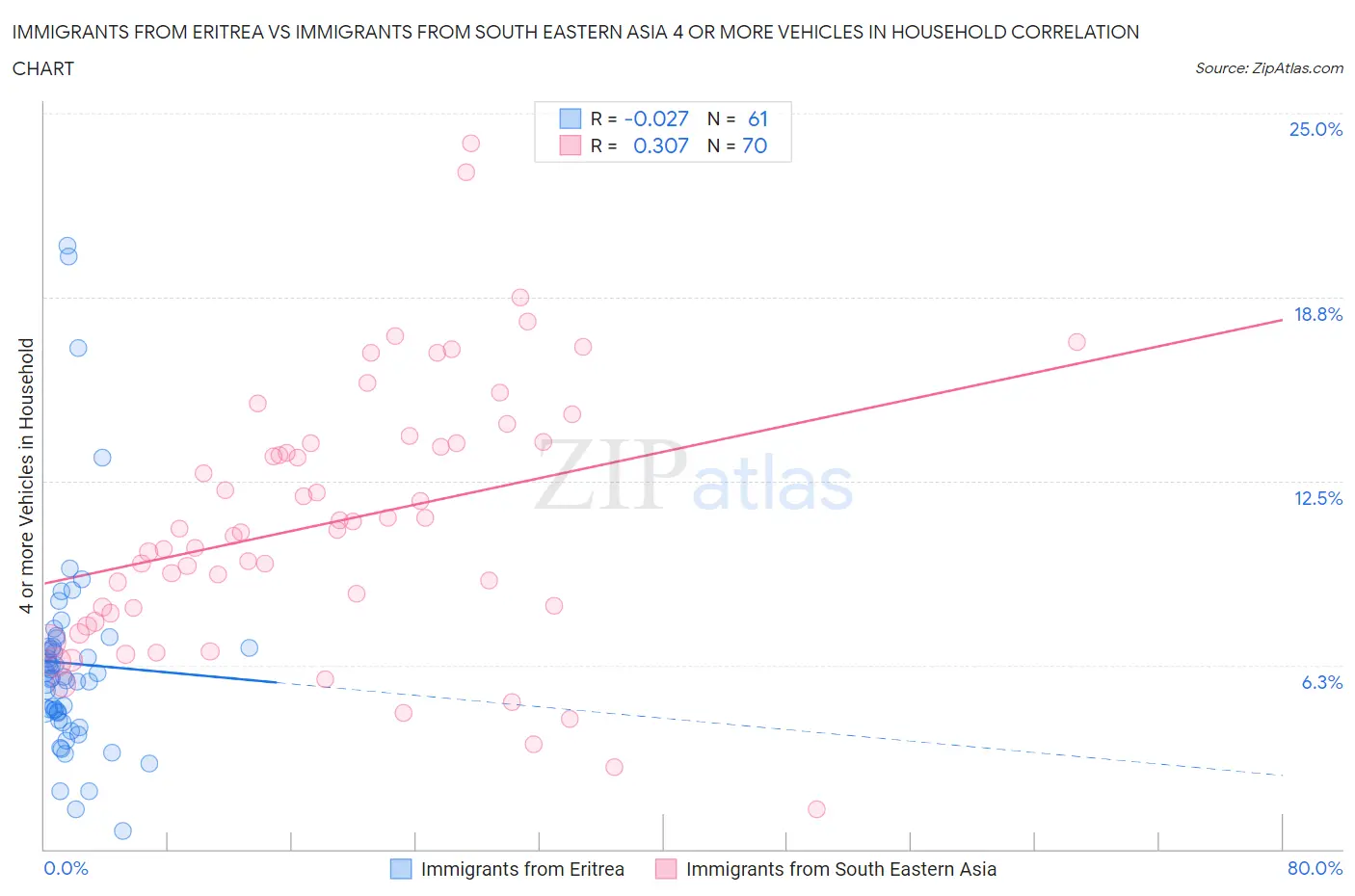 Immigrants from Eritrea vs Immigrants from South Eastern Asia 4 or more Vehicles in Household