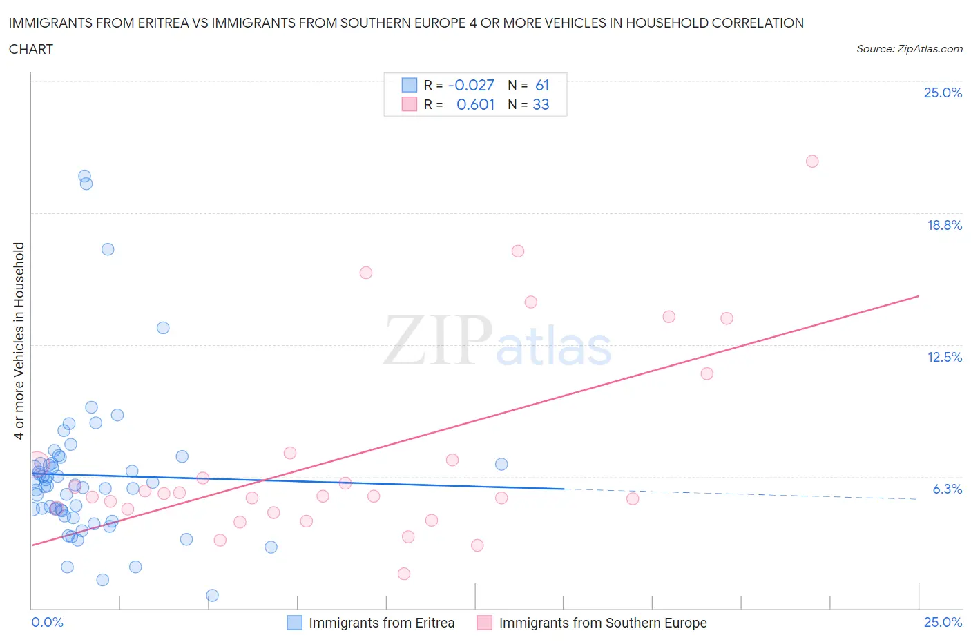 Immigrants from Eritrea vs Immigrants from Southern Europe 4 or more Vehicles in Household
