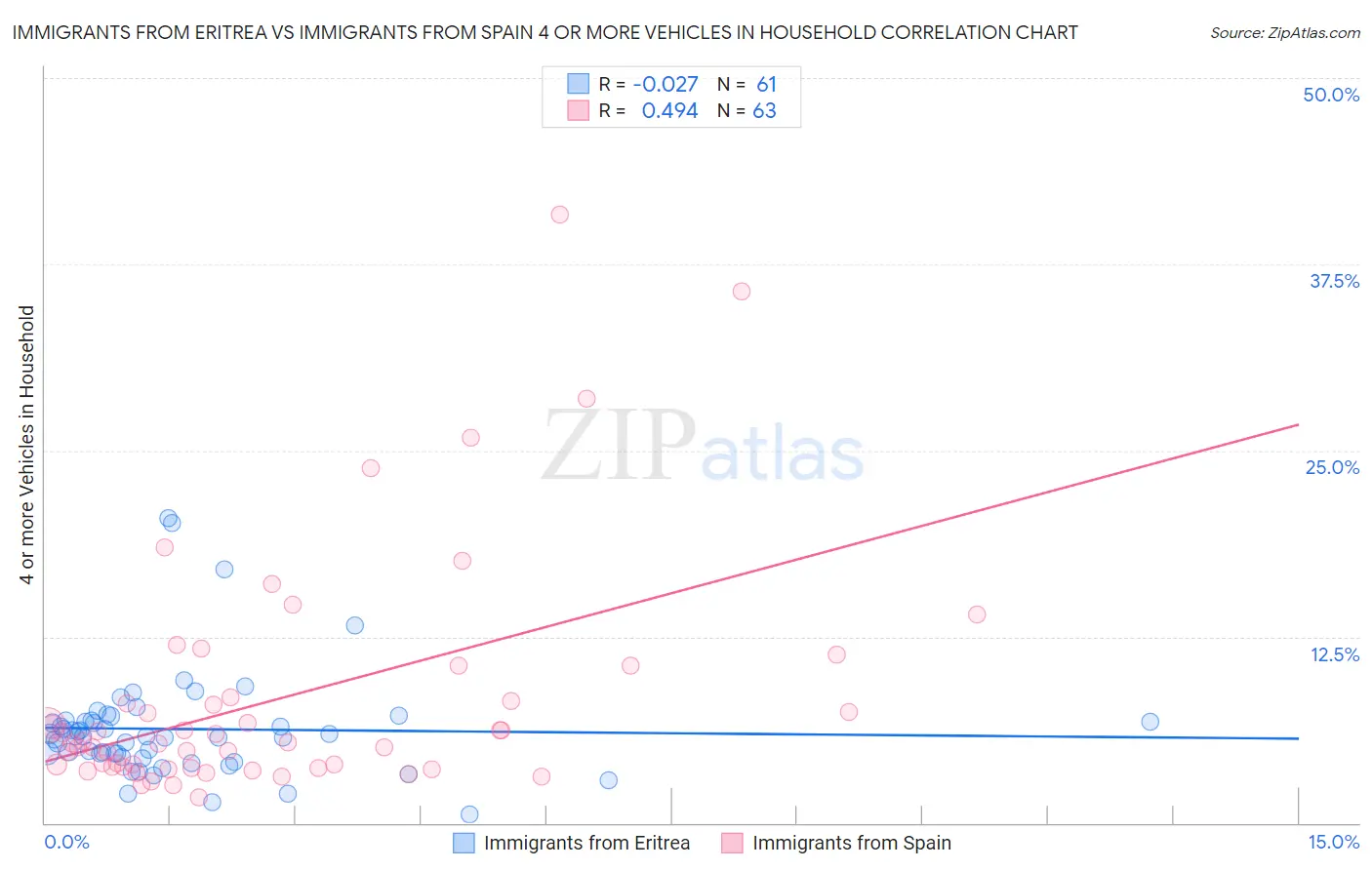 Immigrants from Eritrea vs Immigrants from Spain 4 or more Vehicles in Household