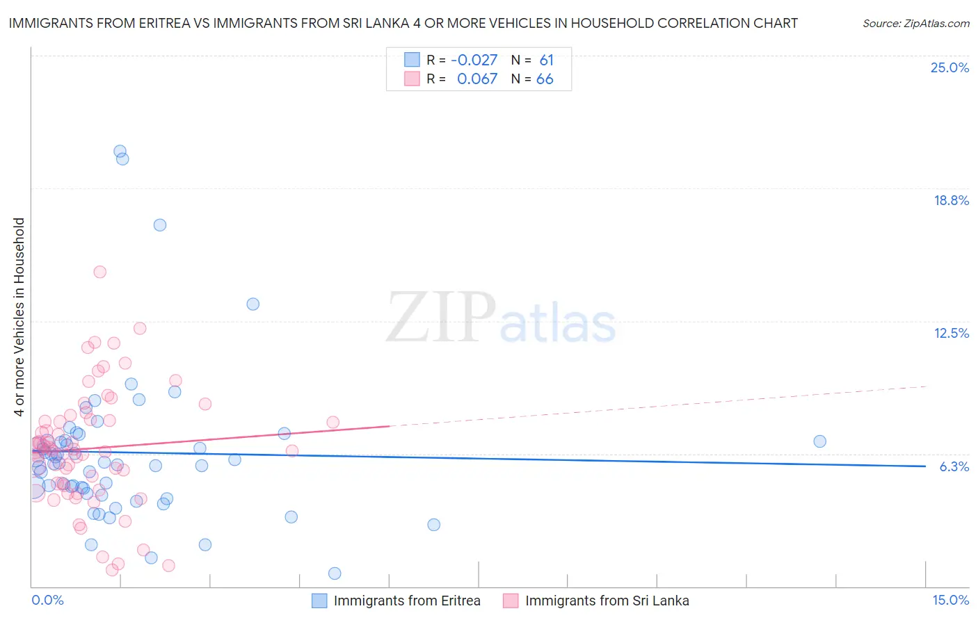 Immigrants from Eritrea vs Immigrants from Sri Lanka 4 or more Vehicles in Household