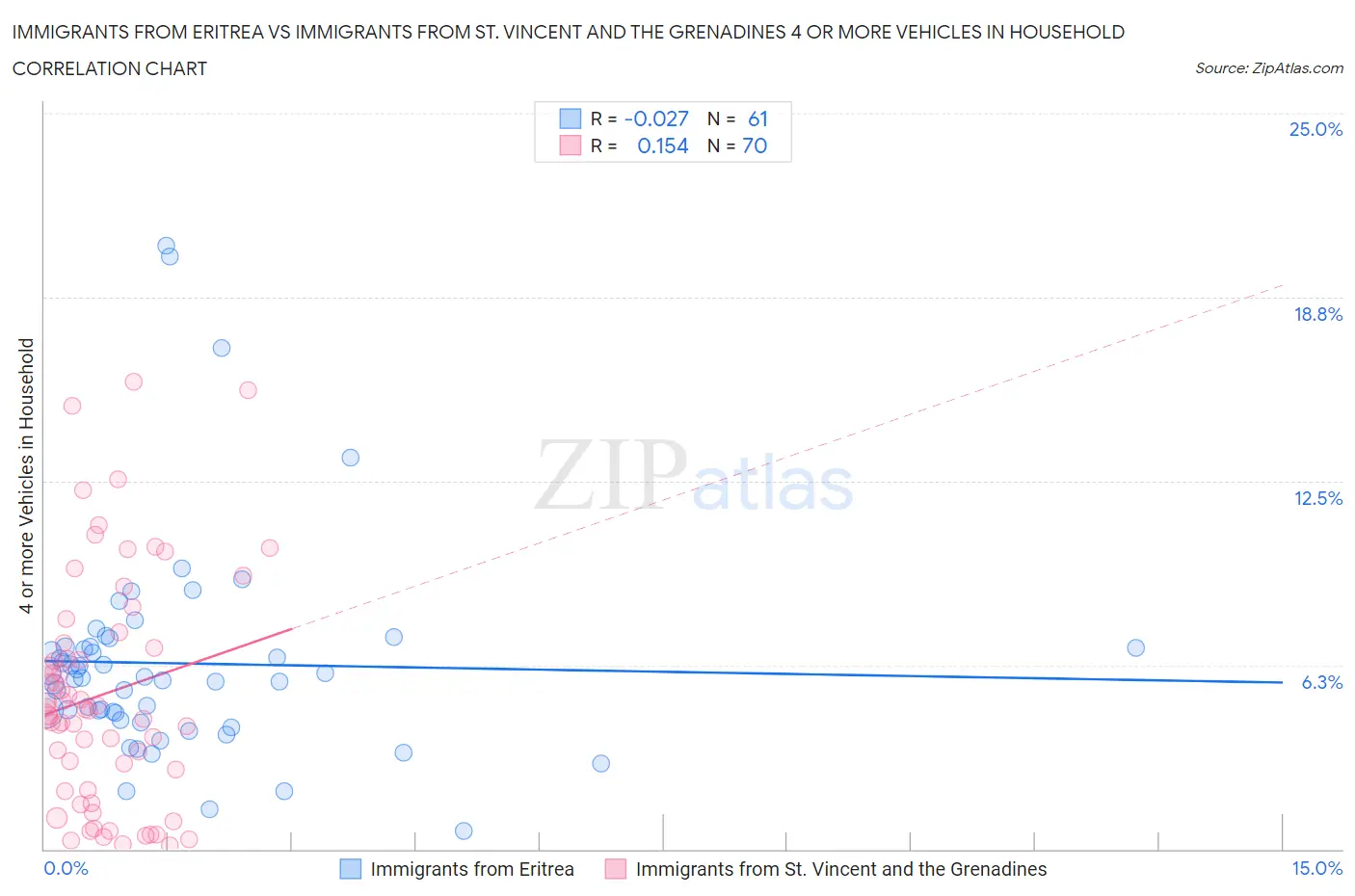 Immigrants from Eritrea vs Immigrants from St. Vincent and the Grenadines 4 or more Vehicles in Household