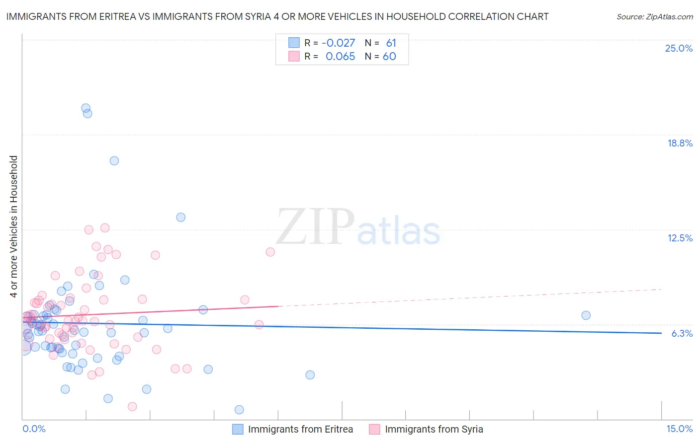 Immigrants from Eritrea vs Immigrants from Syria 4 or more Vehicles in Household