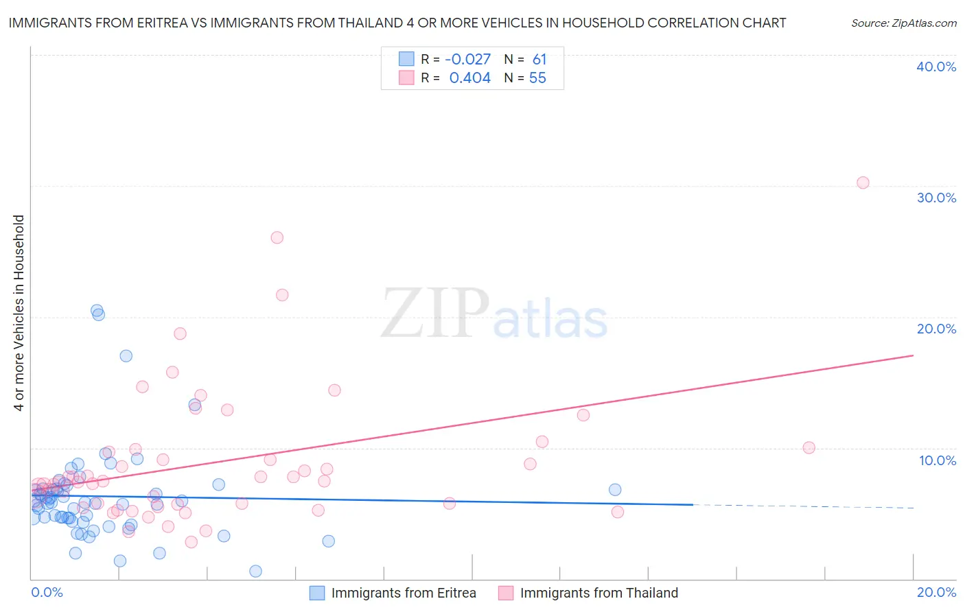 Immigrants from Eritrea vs Immigrants from Thailand 4 or more Vehicles in Household