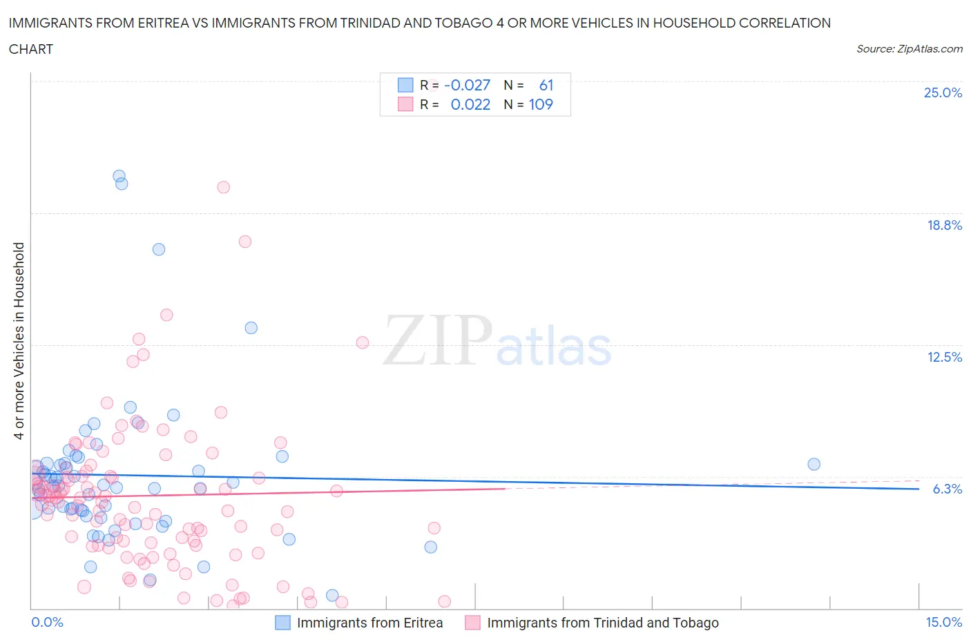 Immigrants from Eritrea vs Immigrants from Trinidad and Tobago 4 or more Vehicles in Household