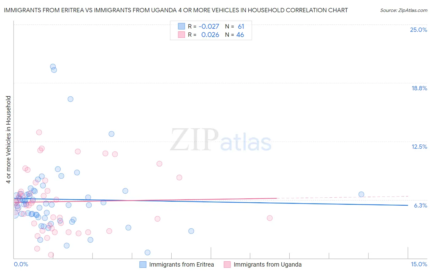 Immigrants from Eritrea vs Immigrants from Uganda 4 or more Vehicles in Household