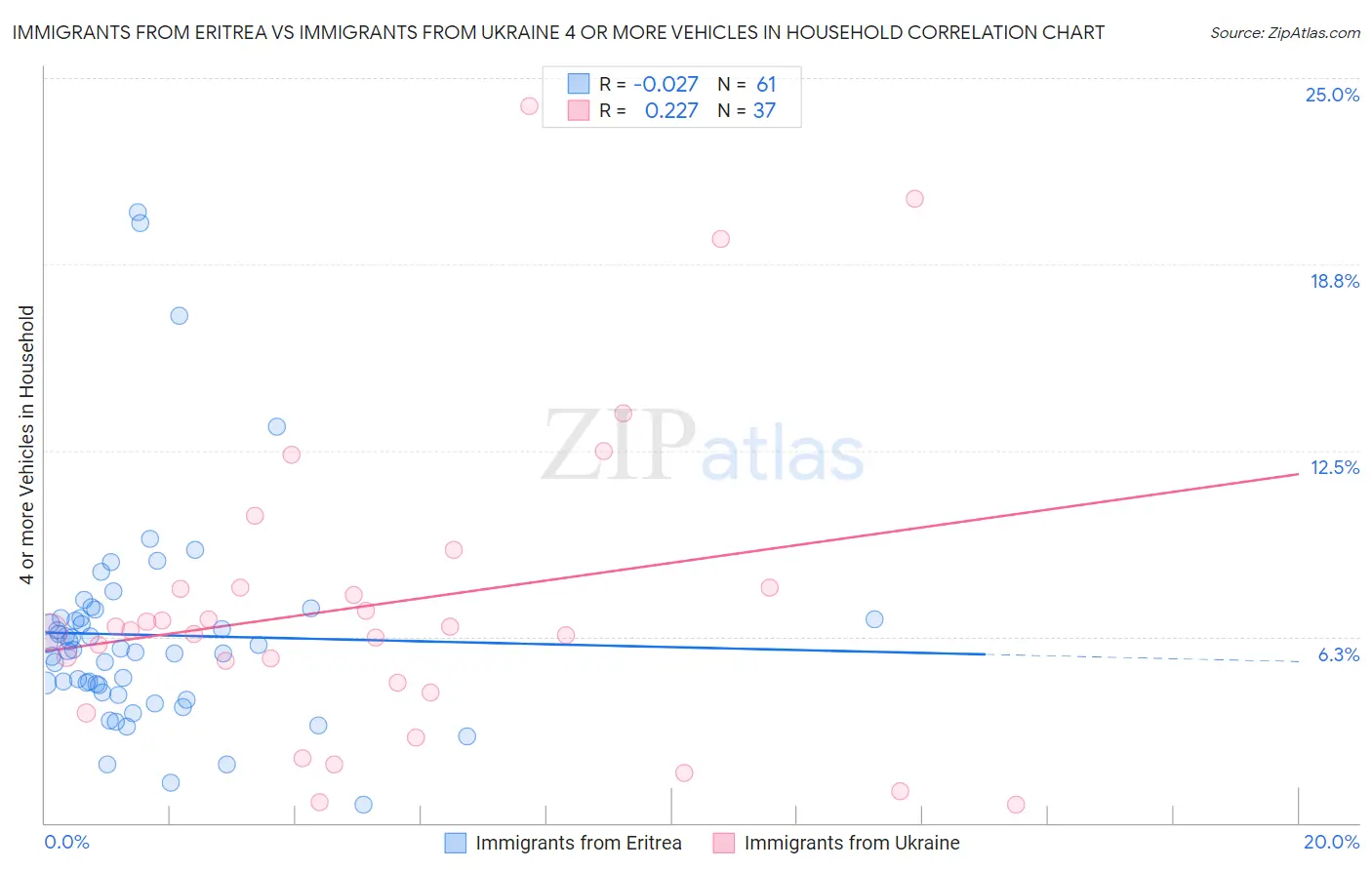 Immigrants from Eritrea vs Immigrants from Ukraine 4 or more Vehicles in Household