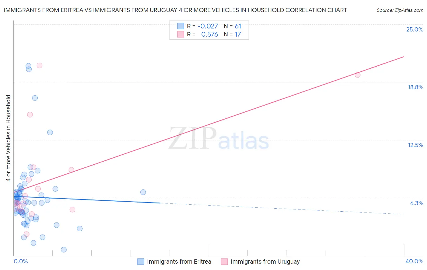 Immigrants from Eritrea vs Immigrants from Uruguay 4 or more Vehicles in Household