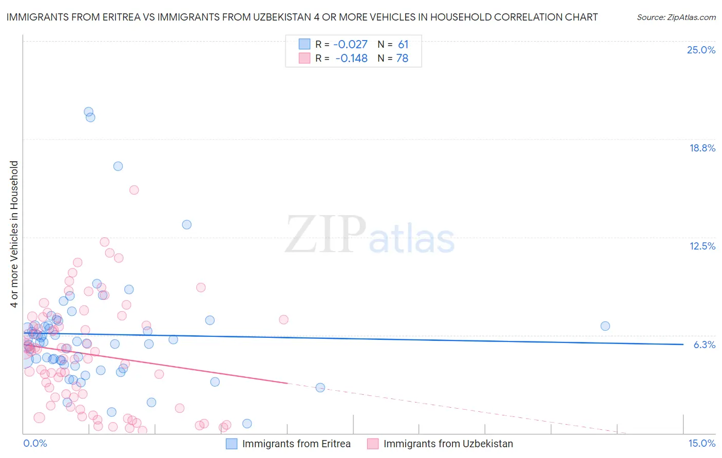 Immigrants from Eritrea vs Immigrants from Uzbekistan 4 or more Vehicles in Household