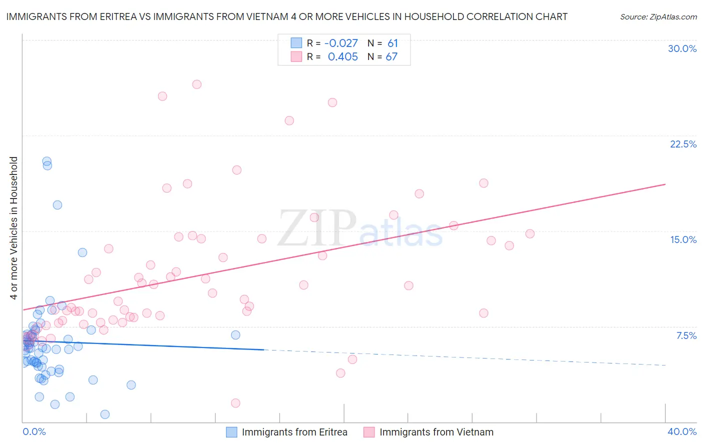 Immigrants from Eritrea vs Immigrants from Vietnam 4 or more Vehicles in Household