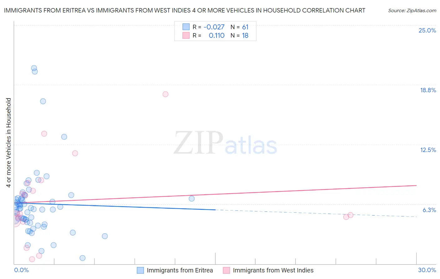 Immigrants from Eritrea vs Immigrants from West Indies 4 or more Vehicles in Household