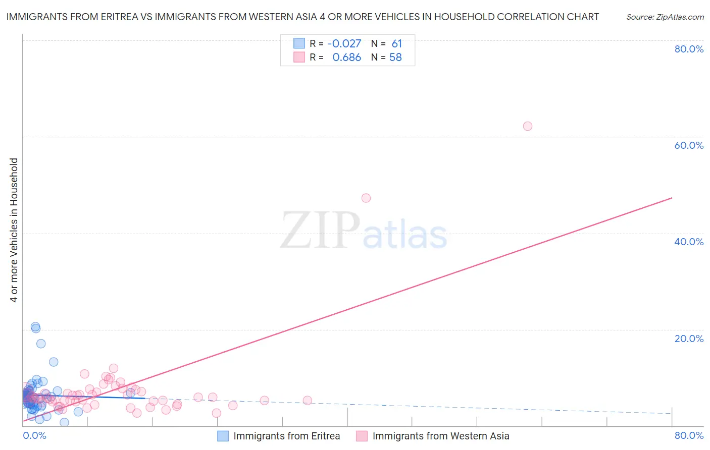 Immigrants from Eritrea vs Immigrants from Western Asia 4 or more Vehicles in Household