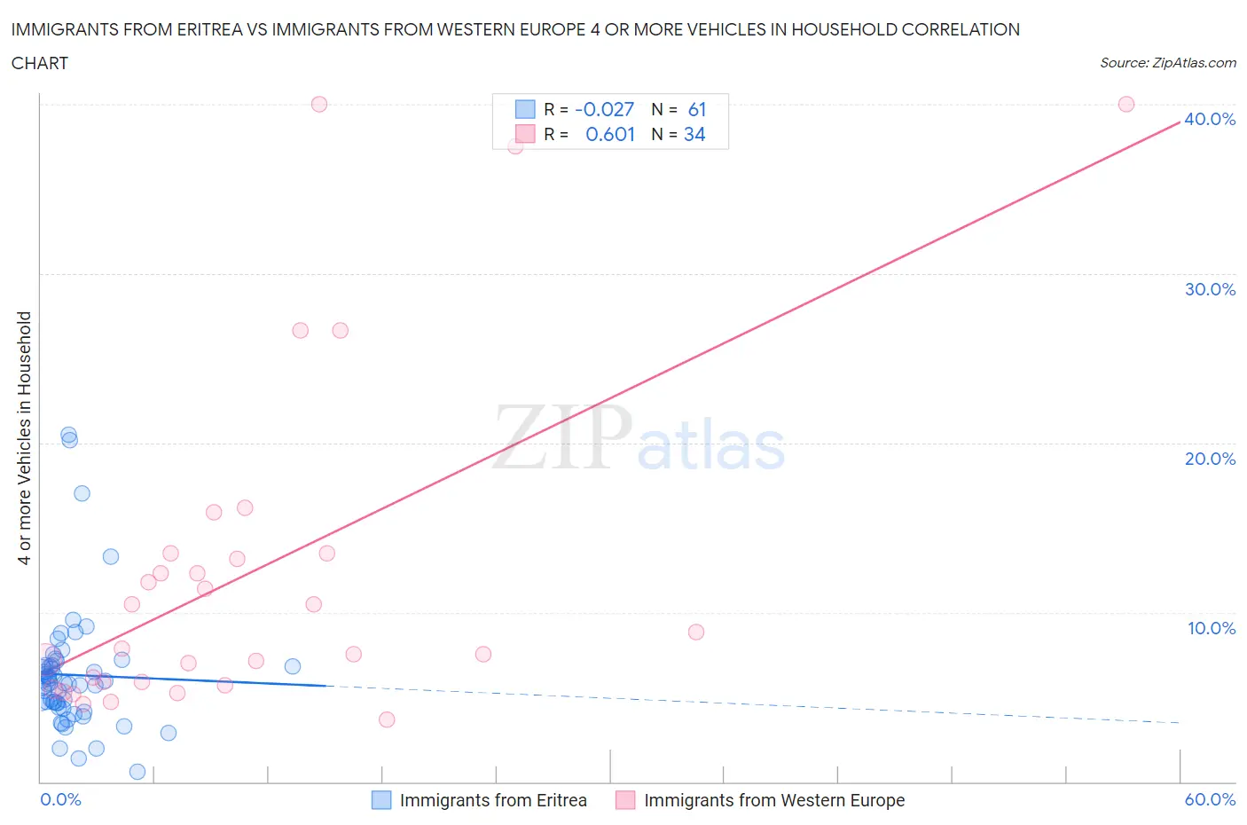Immigrants from Eritrea vs Immigrants from Western Europe 4 or more Vehicles in Household