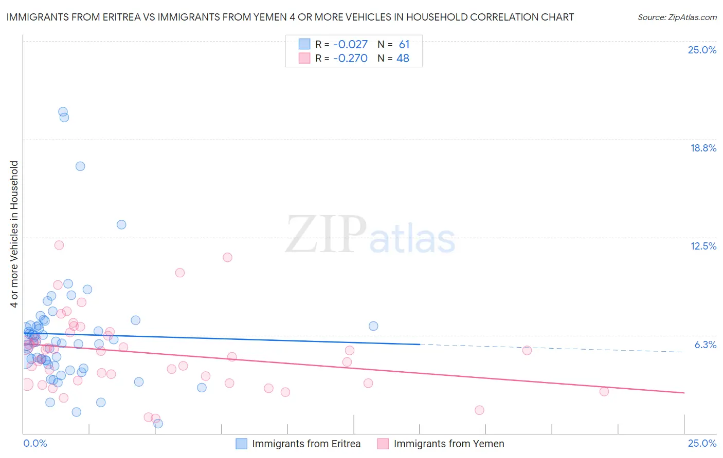 Immigrants from Eritrea vs Immigrants from Yemen 4 or more Vehicles in Household