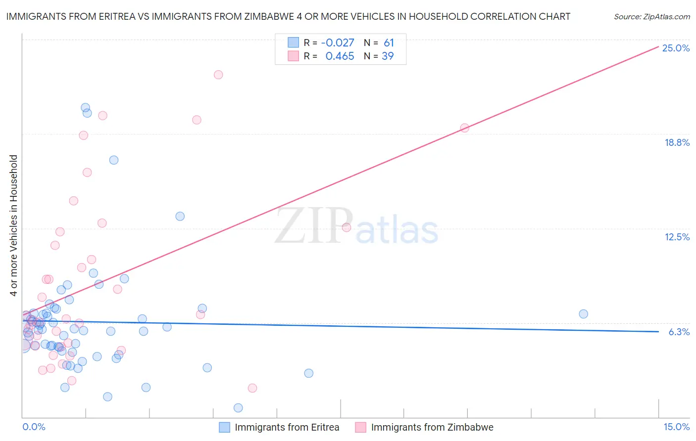 Immigrants from Eritrea vs Immigrants from Zimbabwe 4 or more Vehicles in Household