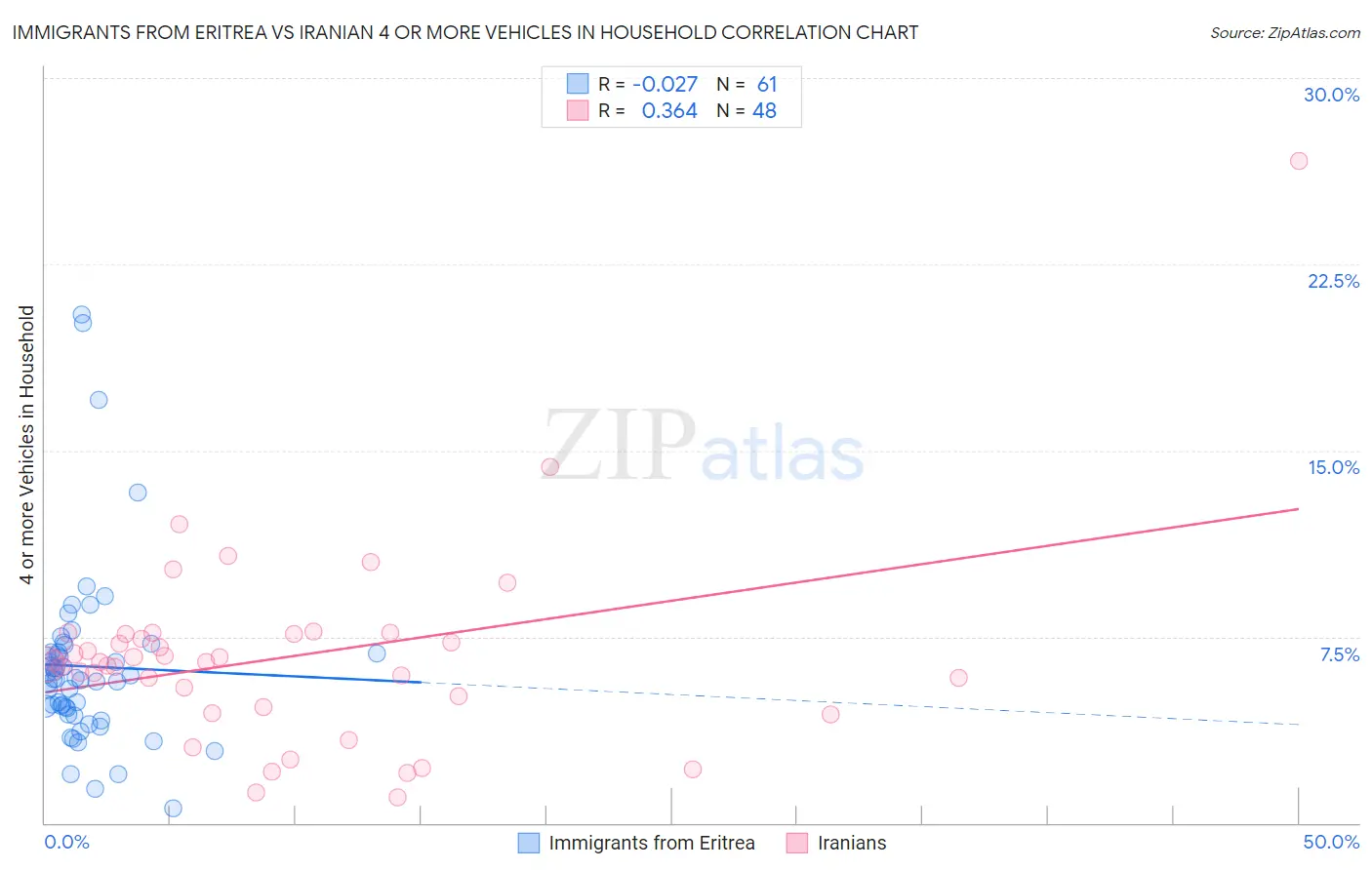 Immigrants from Eritrea vs Iranian 4 or more Vehicles in Household