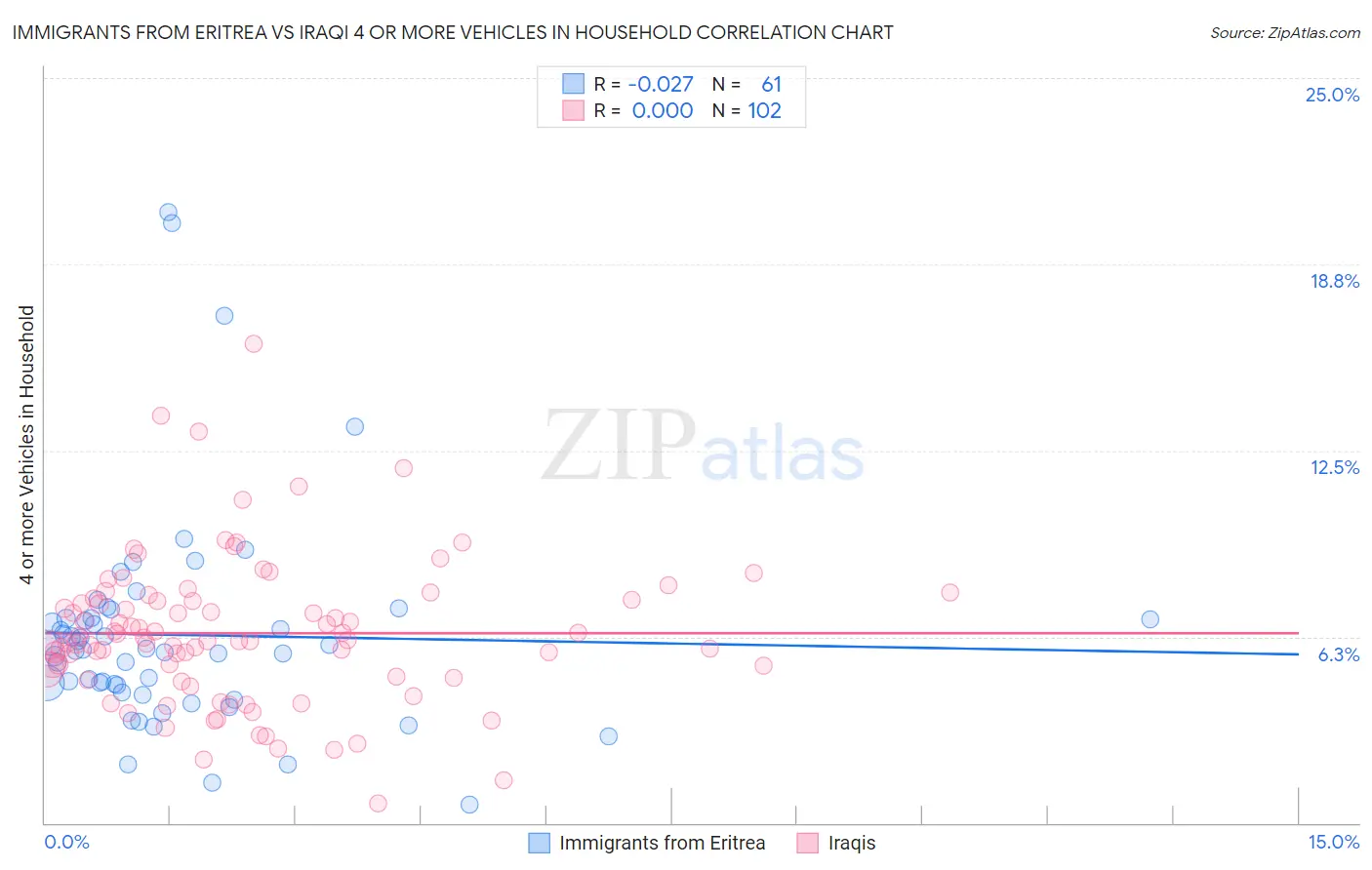 Immigrants from Eritrea vs Iraqi 4 or more Vehicles in Household