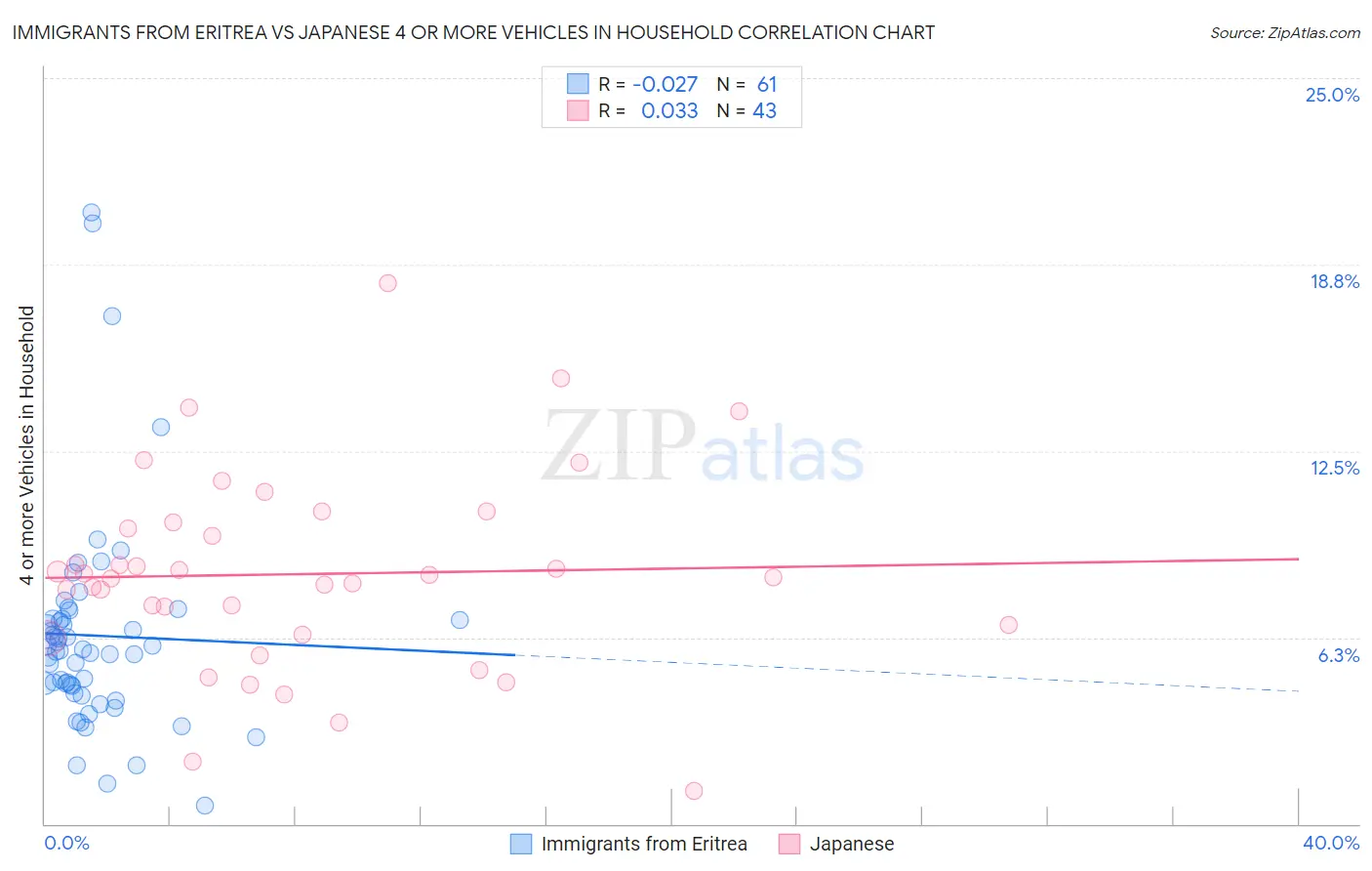 Immigrants from Eritrea vs Japanese 4 or more Vehicles in Household