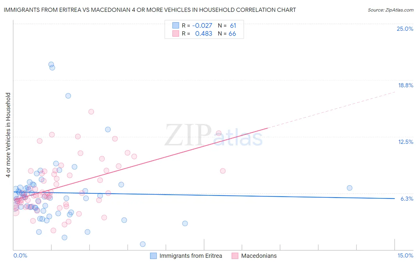 Immigrants from Eritrea vs Macedonian 4 or more Vehicles in Household